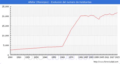 habitantes alfafar|Habitantes 【 Alfafar 】 (Valencia/València) 